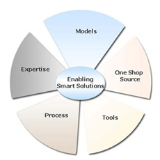 Enabling Smart Solutions